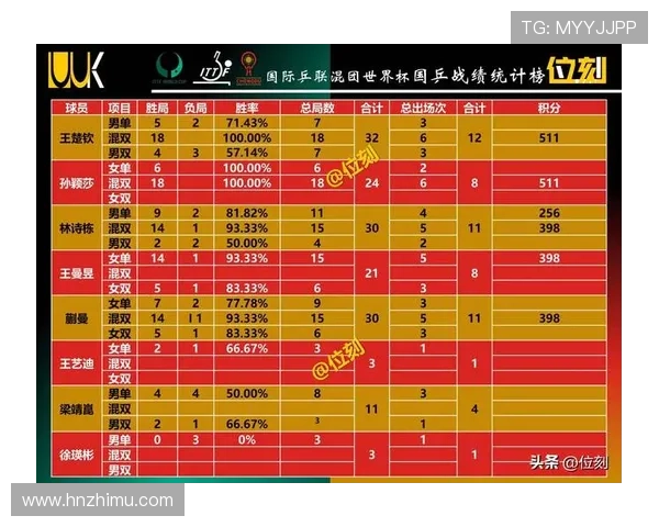 深圳乒乓球队在钻石联赛中以55分稳居积分榜首位 深圳乒乓球队在钻石联赛中以55分稳居积分榜首位